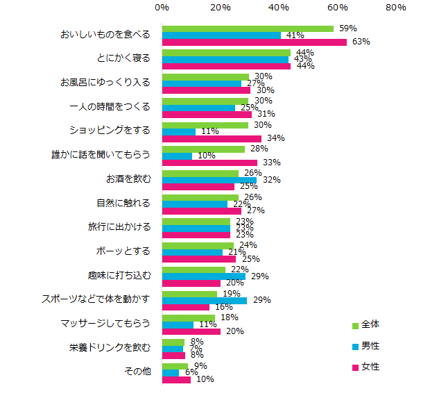 男女別の「リフレッシュ方法」を発表！  男性より女性が取り組んでいることは 「おいしいものを食べる」「ショッピング」 「話を聞いてもらう」。 