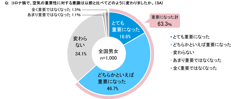 【ダイキン】全国1,000人に聞いた、2020年コロナ禍の空気感調査
