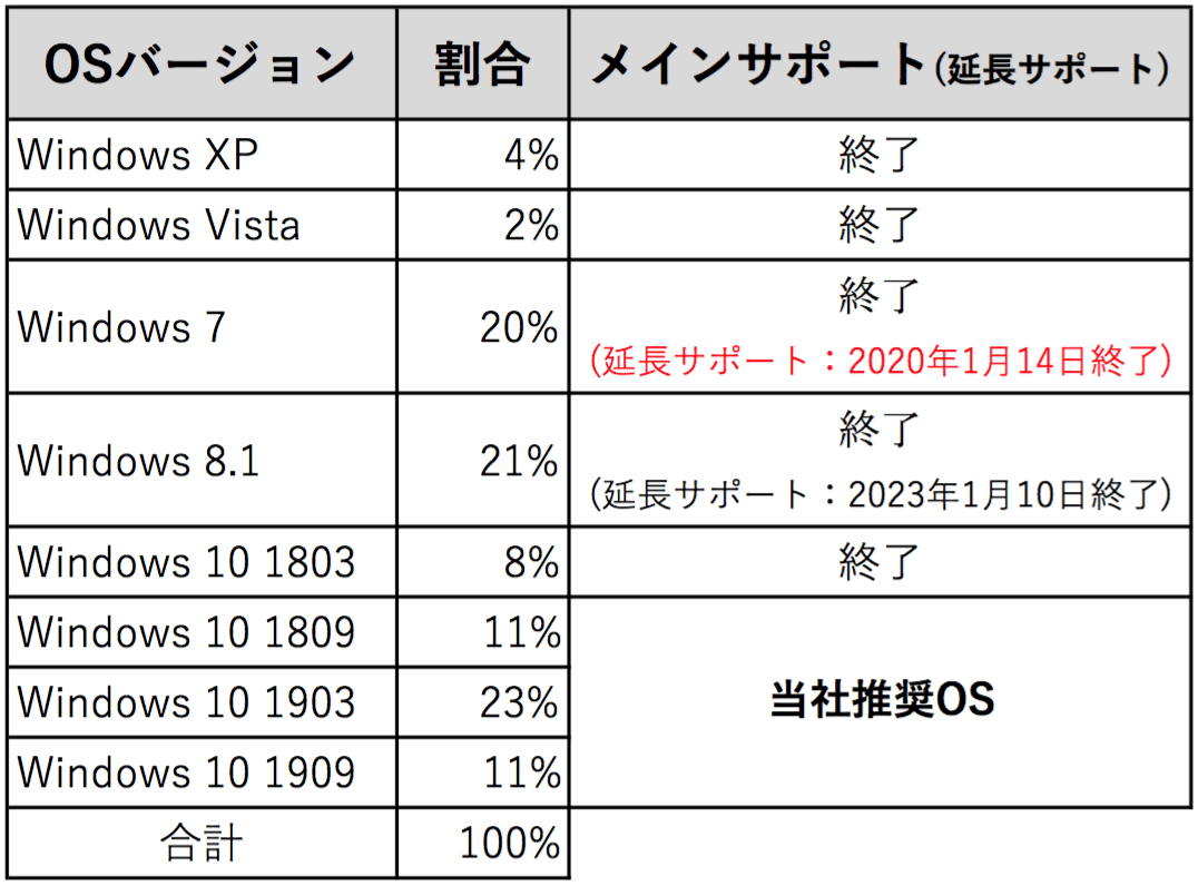 【2020年1月14日Windows7延長サポート終了間近！】 最新OS以外を搭載のPCが約半数！