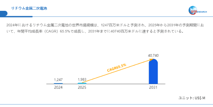 世界のリチウム金属二次電池市場成長率：2031年までに65.5%に達する見込み
