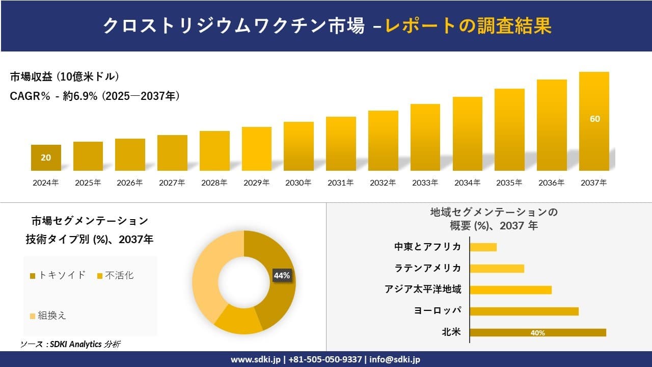 クロストリジウムワクチン市場の発展、傾向、需要、成長分析および予測2025－2037年