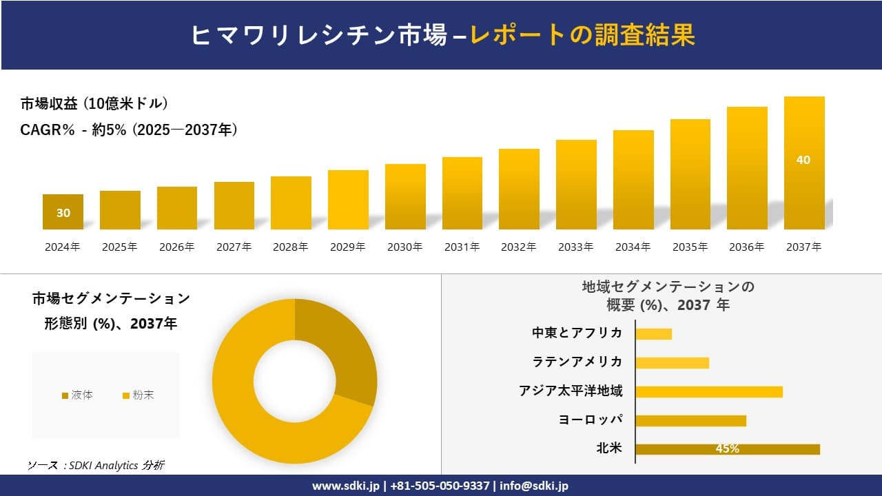 ヒマワリレシチン市場の発展、傾向、需要、成長分析および予測2025－2037年