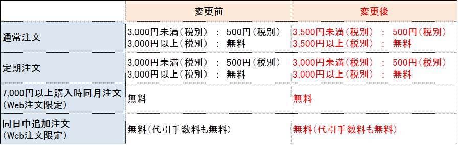 モノタロウ、2月24日(日)から※1配送料無料※2の対象となる 注文金額を3,500円(税別)に変更