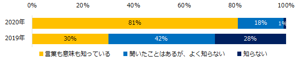 『エン転職』1万人アンケート（2020年5月） 「テレワーク」実態調査