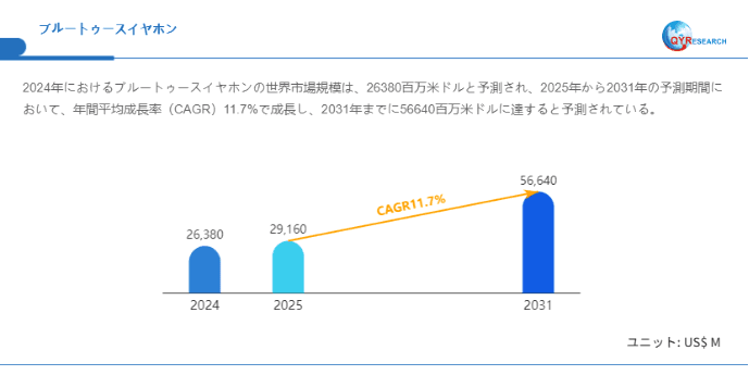 世界のブルートゥースイヤホン市場規模2025-2031：競合状況、需要分析、成長予測