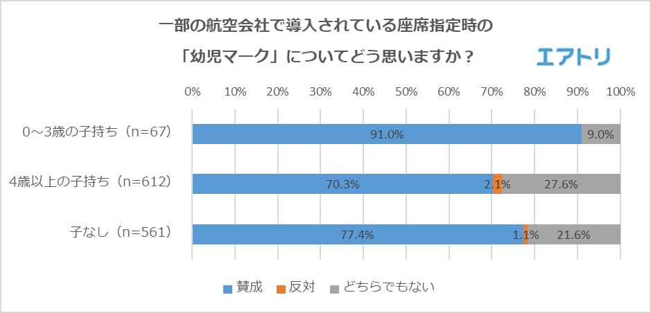 9割が飛行機に搭乗の際、近くの席で赤ちゃんに騒がれた経験あり！ 0～3歳の子持ちは9割以上が座席指定時の幼児マークの表示に「賛成」の一方で、 4歳以上の子持ちは「社会はもっと子供に寛容であるべき」理由から7割に留まる