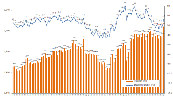 2020年11月度の派遣平均時給は1,601円 三大都市圏の全エリアで過去最高時給を記録。 コロナ禍でも人材不足が著しいIT系案件の経験者需要が増加し、 時給上昇を牽引。