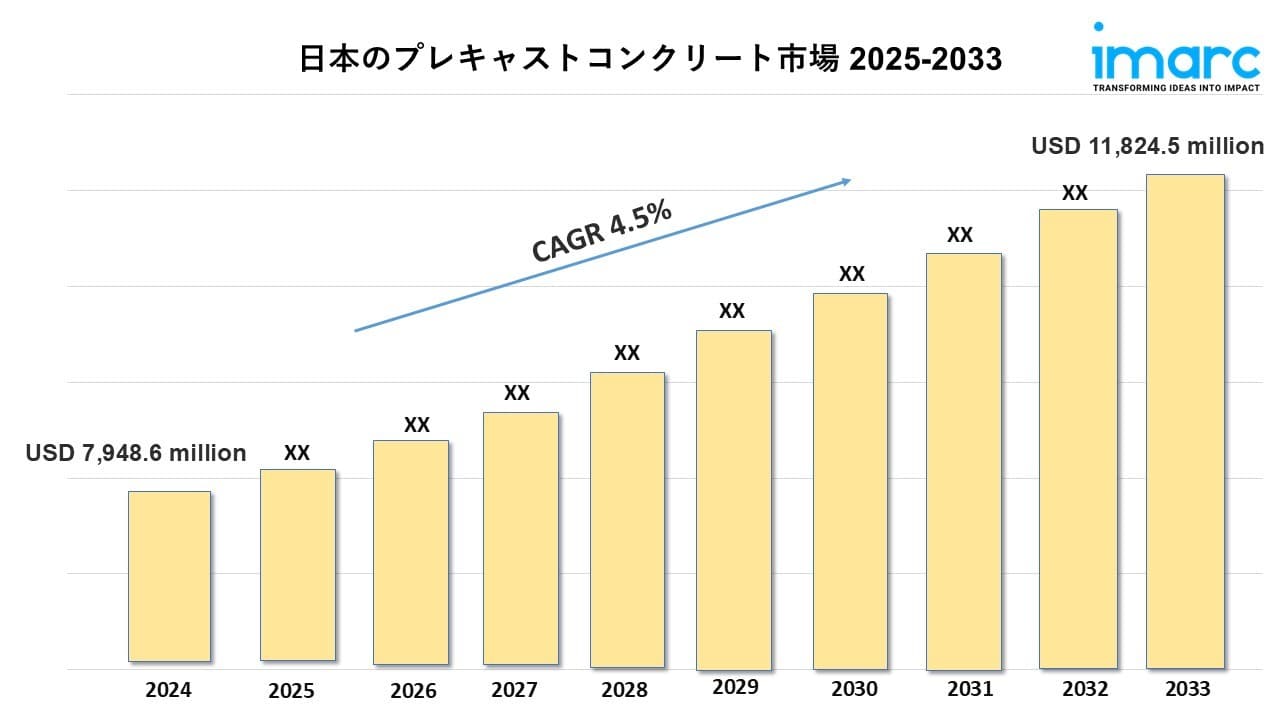 日本のプレキャストコンクリート市場は2033年までに118億2,450万米ドルに達すると予測｜年平均成長率4.5%