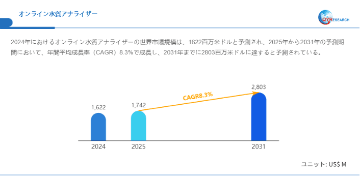 世界のオンライン水質アナライザー市場成長率：2031年までに8.3%に達する見込み