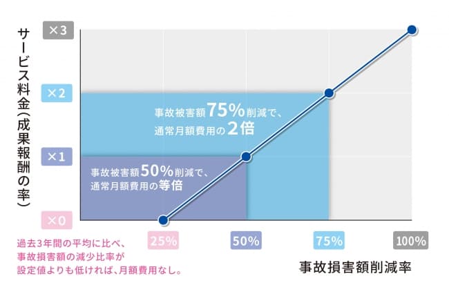 成果報酬型の交通事故削減サービス「TARaaS（タラーズ）」を販売開始