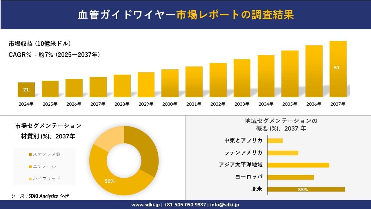 血管ガイドワイヤー市場の発展、傾向、需要、成長分析及び予測2025ー2037年