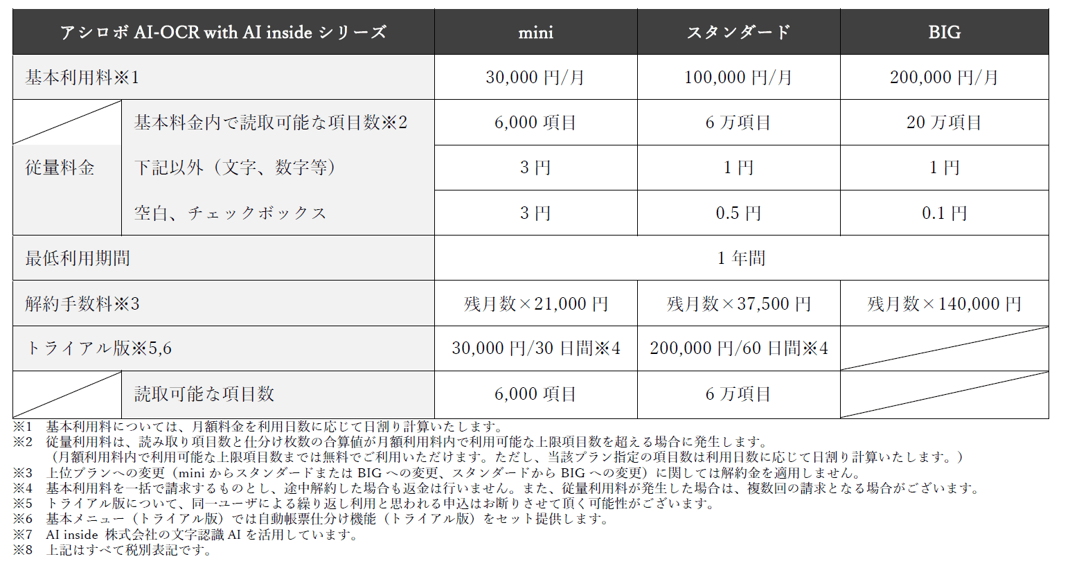 NTT東日本×アシロボ＝中小企業のDX推進 「月額3万円AI-OCR」を発売開始