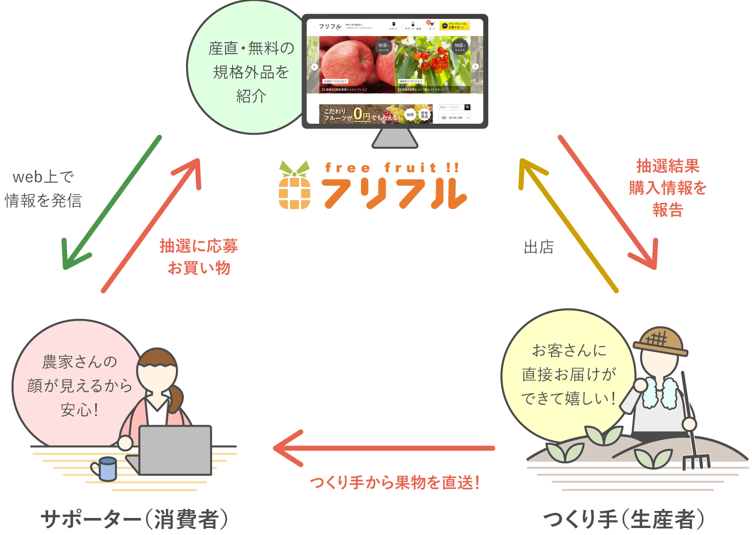 規格外品の食材を無料でプレゼントする フリフルの会員が7万人を突破