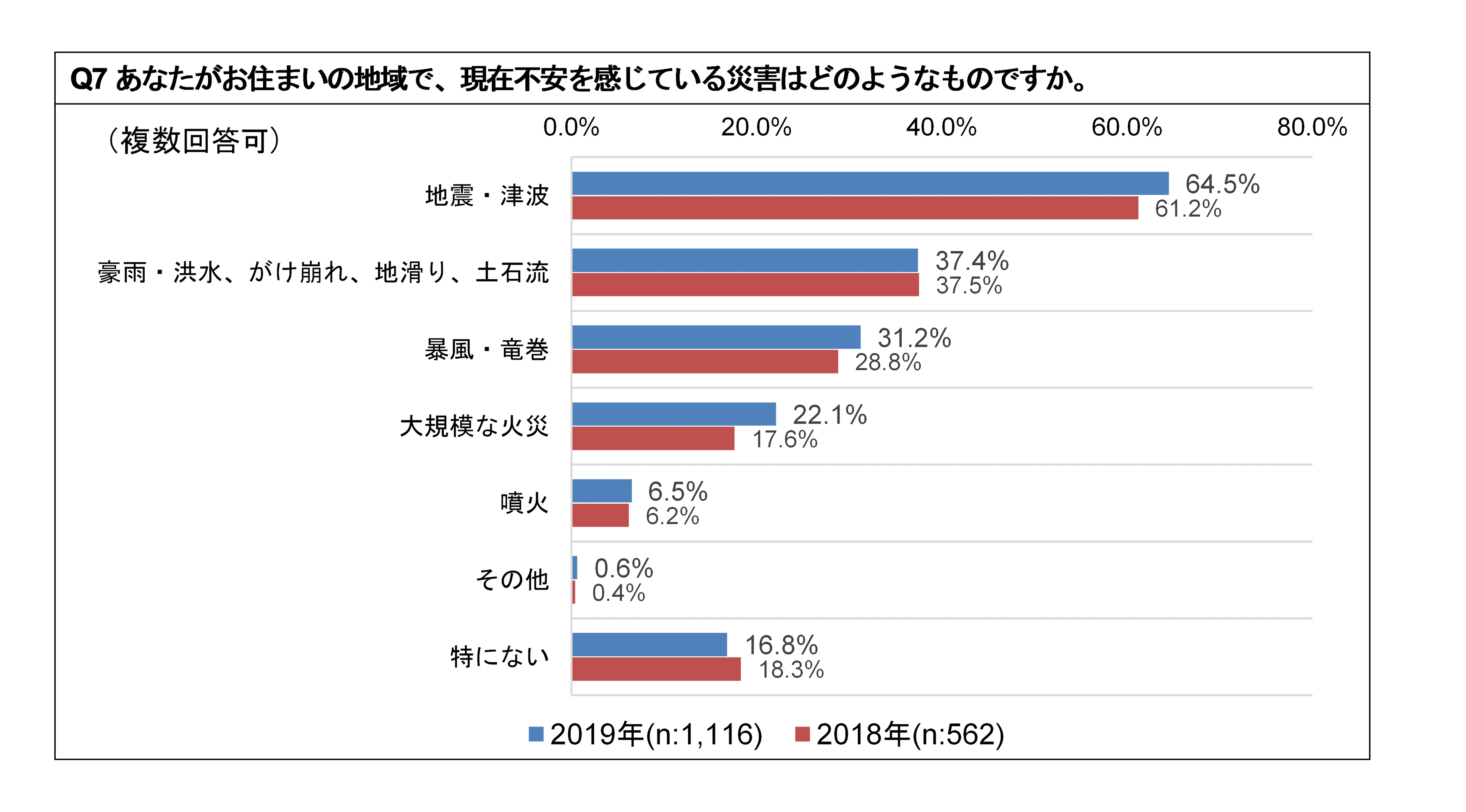“地震・防災”に関するアンケート調査を実施