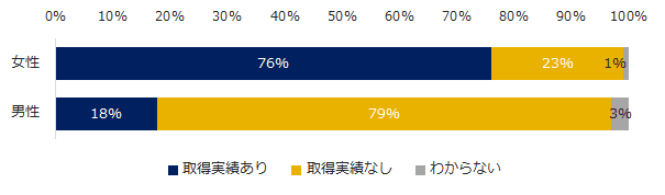 企業の「育児休業」実態調査 育休2年延長、74％の企業が「良い法改正」と見解を示す。