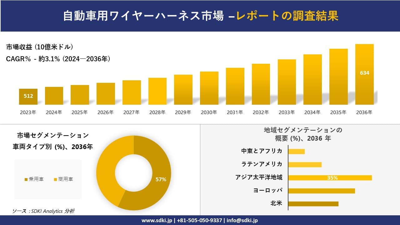 自動車用ワイヤーハーネス市場の発展、傾向、需要、成長分析および予測2024-2036年