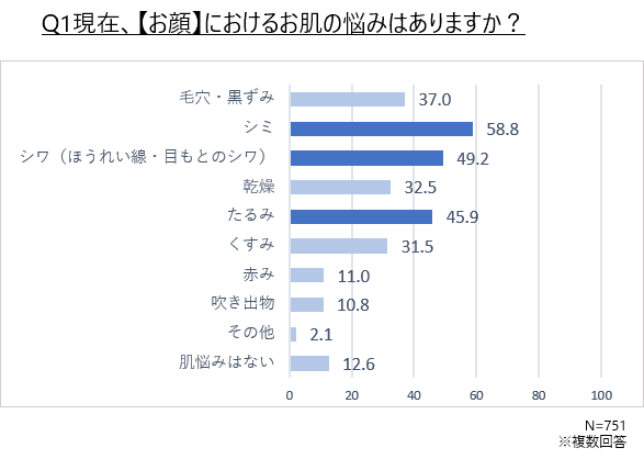 シワ悩みを抱えた75％が専用アイテムを不使用。 年齢肌を受け入れつつも、 “無意識に自己肯定感が下がっている”という結果に。