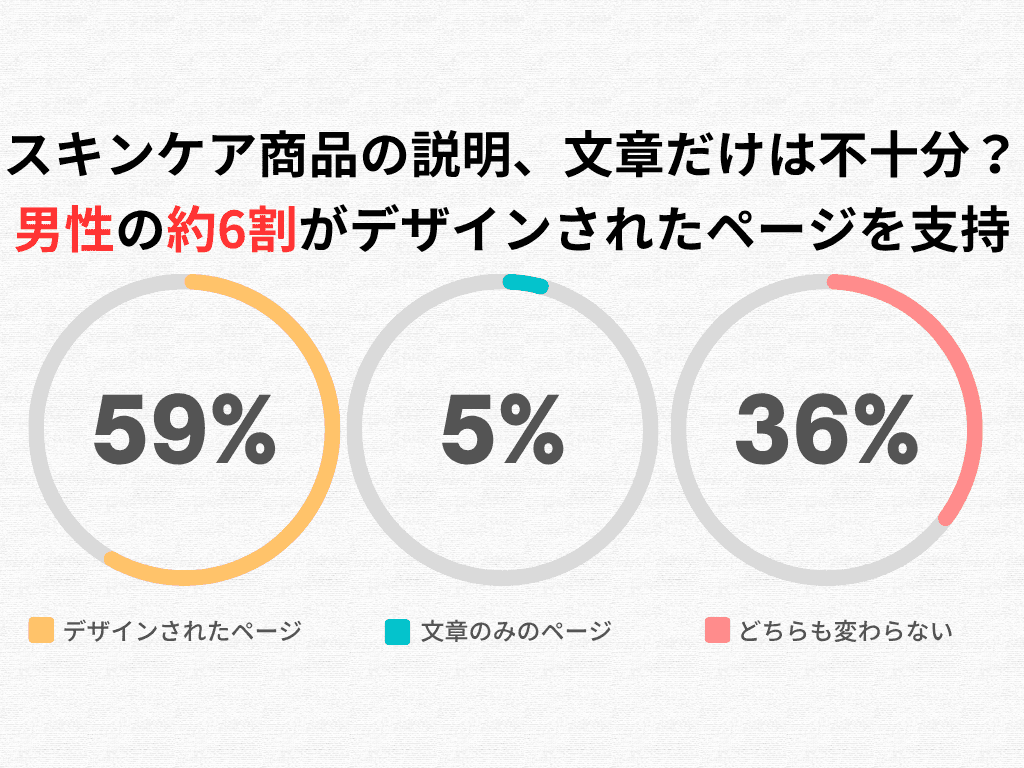 スキンケア商品の説明、文章だけでは不十分か 半数以上の男性が「デザインされたページ」で購入意欲向上と回答