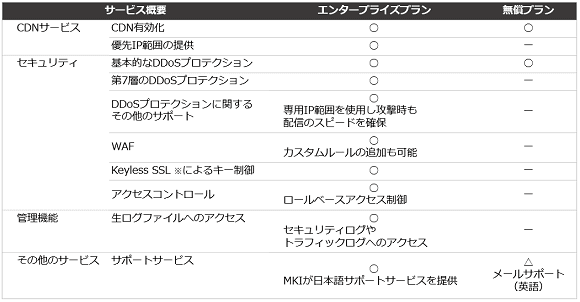 「国内初」MKI、大手CDNサービスCloudflareの エンタープライズプランを提供開始