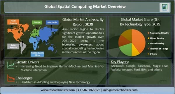 空間コンピューティング市場ーテクノロジータイプ別（拡張現実、複合現実、仮想現実、モノのインターネットなど）およびエンドユーザー別-世界の需要分析と機会の見通し2029年