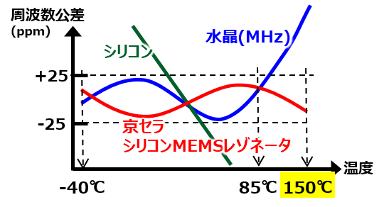 シリコンMEMSレゾネータの製品化技術を確立 
