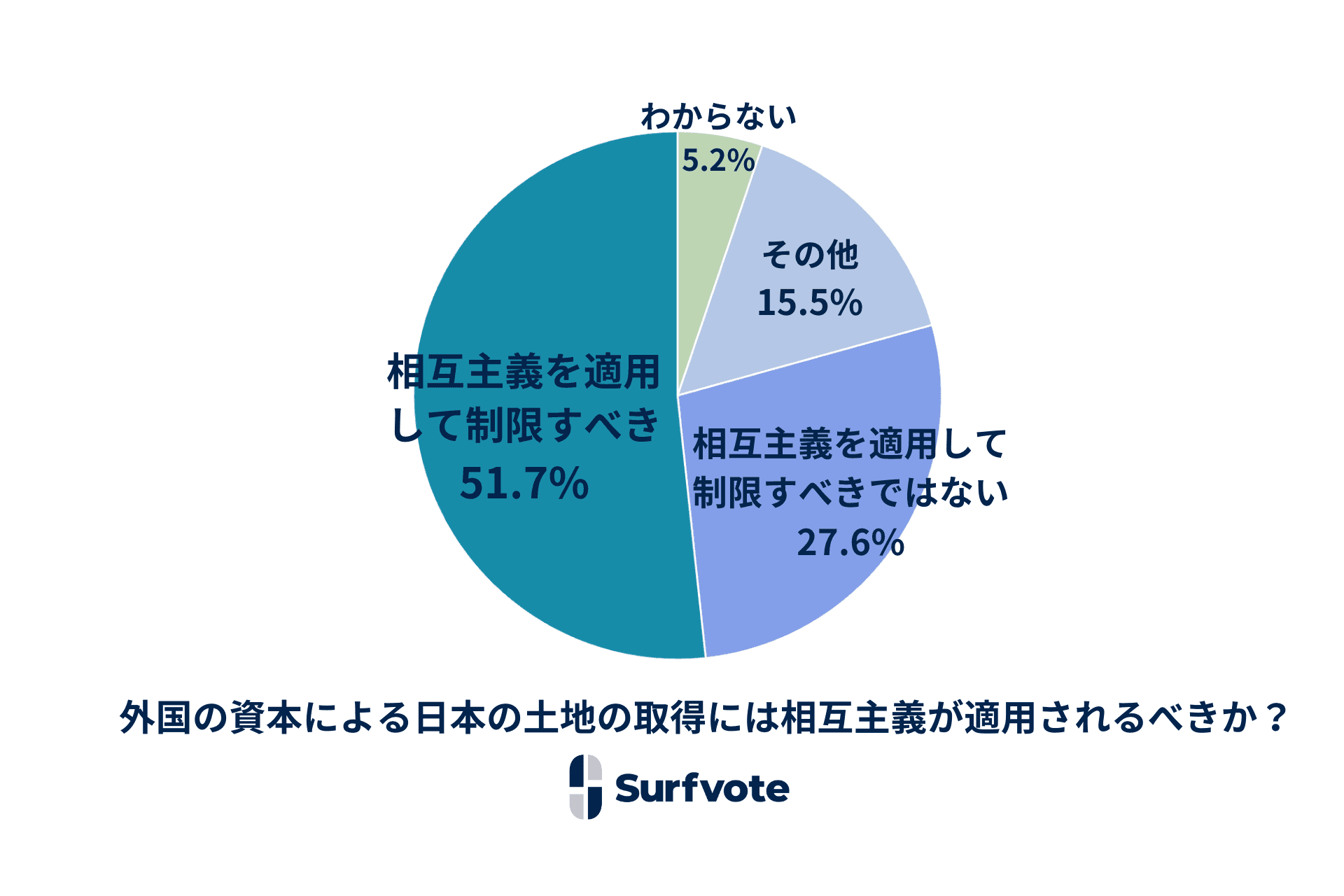 社会課題に参加できるSNS Surfvote結果公表「外国の資本による日本の土地の取得には相互主義が適用されるべきか？」