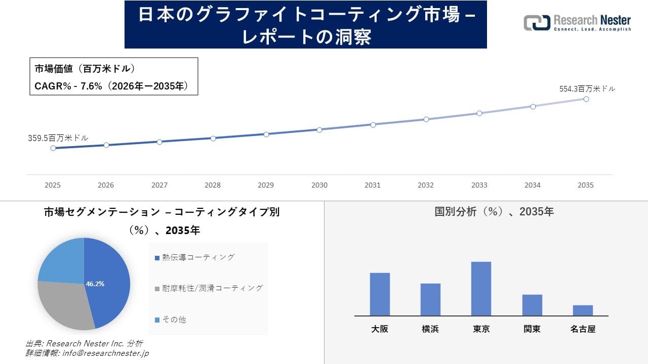 日本のグラファイトコーティング市場調査の発展、傾向、需要、成長分析および予測2026―2035年