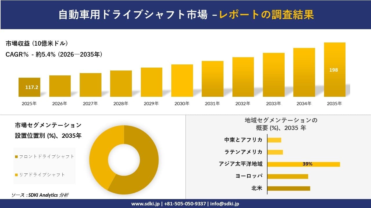 自動車用ドライブシャフト市場の発展、傾向、需要、成長分析および予測2026－2035年