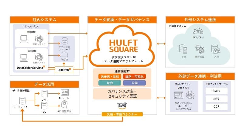 セゾン情報システムズ、 次世代クラウド型データ連携プラットフォーム 『HULFT Square』をリリース　 ～DXを「スモールスタート」、「IT担当負担軽減」で実現可能なiPaaS～