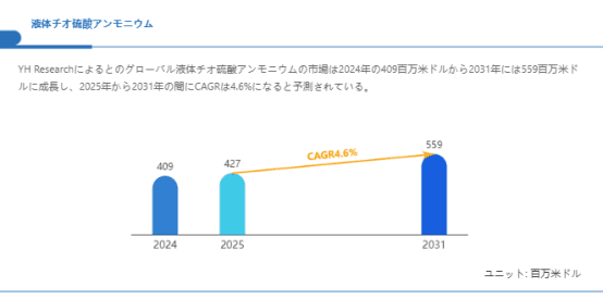 液体チオ硫酸アンモニウム市場、CAGR4.6%で成長し、2031年には559百万米ドル規模に
