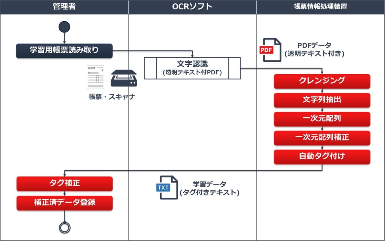 豆蔵、AI／機械学習を使用した 「帳票データの構造化技術」に関する特許を取得