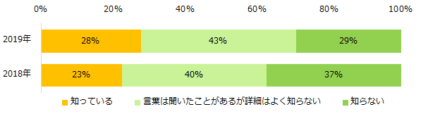 派遣社員1000人に聞く！ 「同一労働同一賃金」意識調査 “同一労働同一賃金“について知っている方は28％と、 昨年より5ポイントアップ。  導入で期待すること、 「給与アップ」「賞与支給」「交通費の支給」。  一方、「雇い止め」などの懸念も。