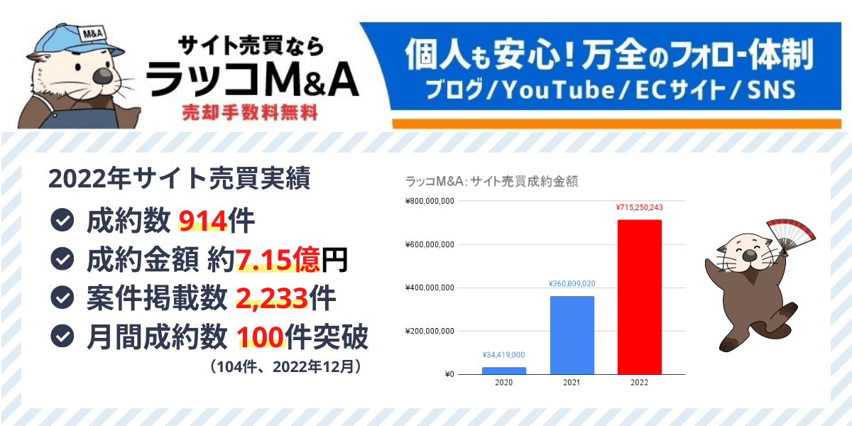 サイト売買のラッコM&A：2022年成約数914・成約額7億・月間成約数100件達成