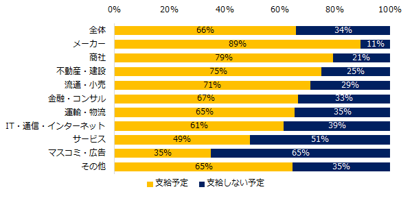 1200社が回答！「2020年冬季賞与」実態調査 『エンゲージ』アンケート