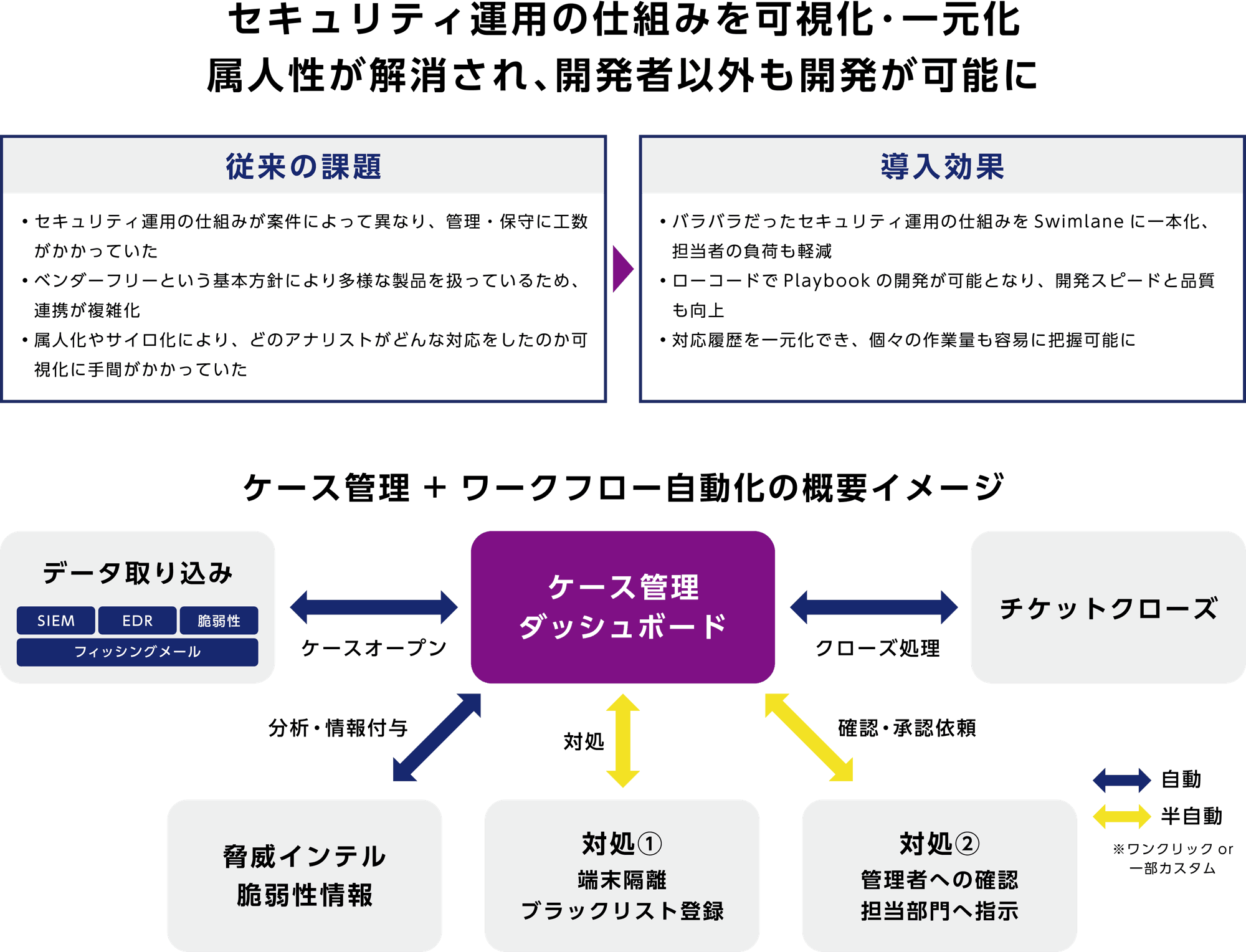 マクニカ、セキュリティ運用の自動化・可視化・一元化のため、S&JへSwimlaneを提供 