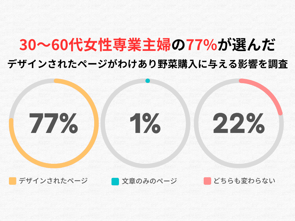 30～60代女性専業主婦100名の77%が選んだ デザインされたページがわけあり野菜購入に与える影響を調査