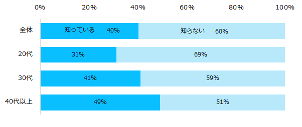 8,000名の社会人に聞く「テレワーク」実態調査  テレワークの認知度は40％。  実際にテレワークを利用したことがある方は4％。 