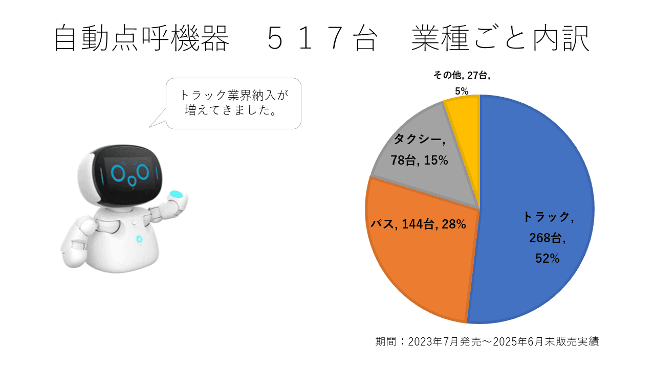 東海電子の自動点呼システム「e点呼セルフ Typeロボケビー」発売2年で300社・500台を突破