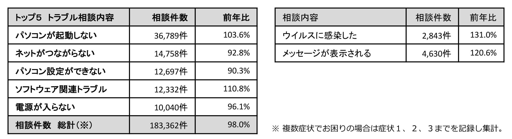 2018年　IoTトラブル　 トップ５は「動かない」「つながらない」 