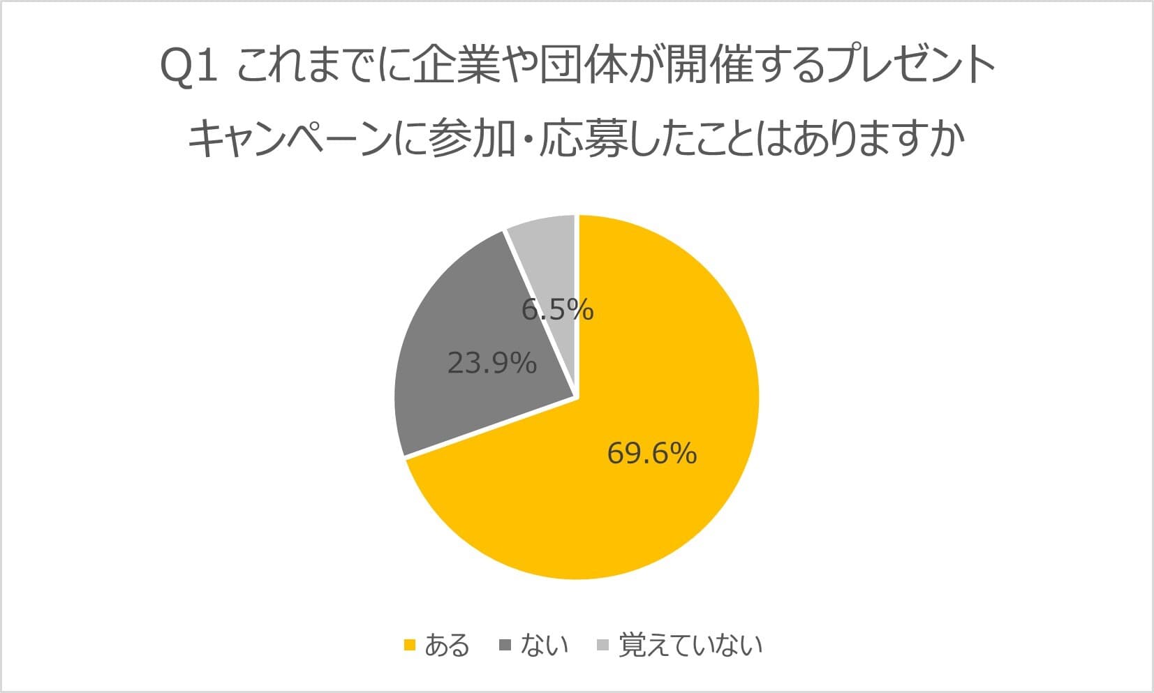 キャンペーン成功の秘訣は、参加者が好きな景品を選べること！ 普段から利用・使用していない商品・サービスが当たる　 キャンペーンに「参加したい」は55.2％に留まる