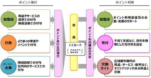 広島広域都市圏地域共通ポイント事業のスタート！ ～加盟店及びパートナー企業の募集を開始します～