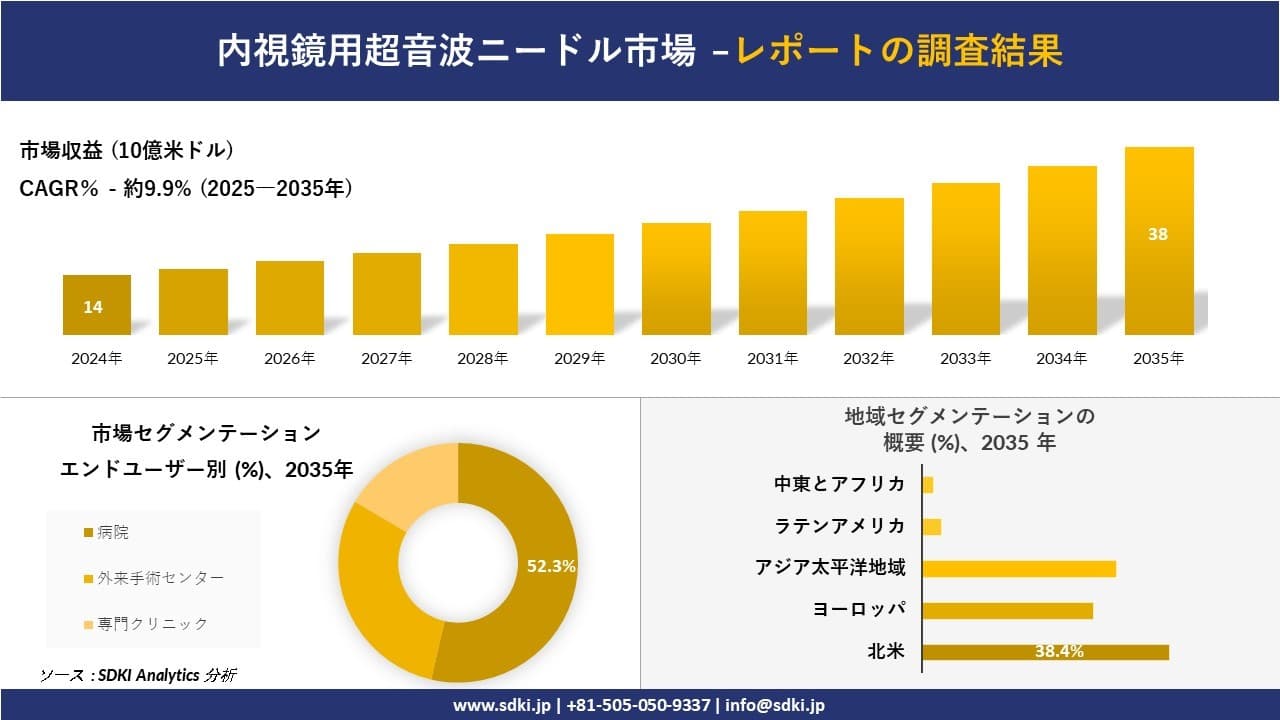 内視鏡用超音波ニードル市場の発展、傾向、需要、成長分析および予測2025ー2035年