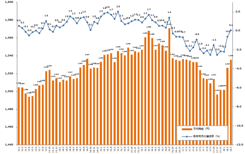 2018年3月度の派遣平均時給は1,536円。 18ヶ月ぶりに前年同月比プラス、 オフィスワーク系・営業系・クリエイティブ系が過去最高を記録。