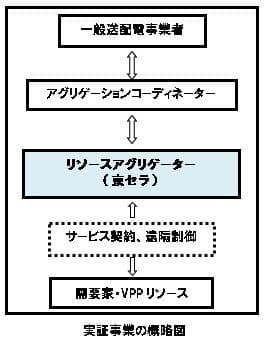 バーチャルパワープラント構築実証事業への参画