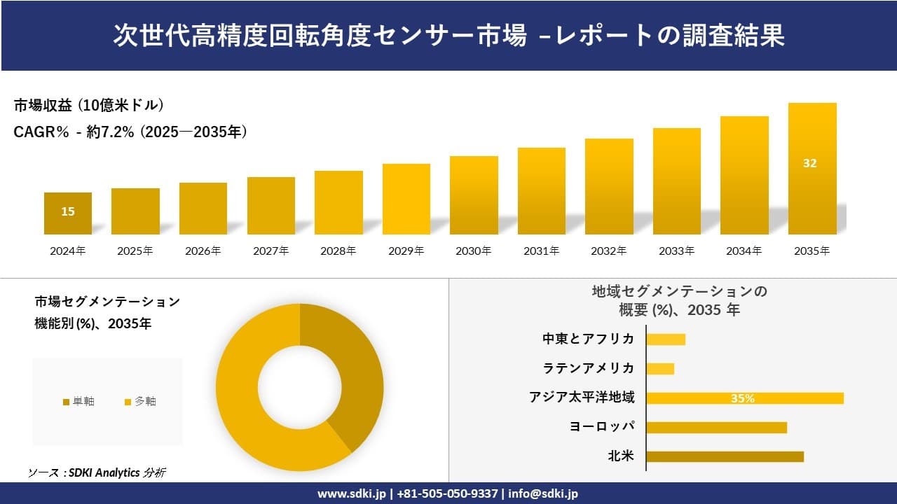 次世代高精度回転角度センサー市場の発展、傾向、需要、成長分析および予測2025－2035年