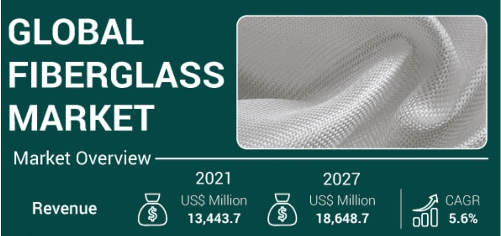 ガラス繊維市場は2027年に18,648.7百万米ドルに達すると予測される