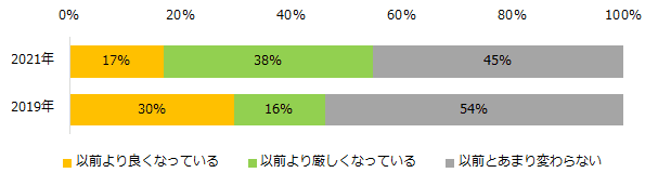 「派遣の求人状況」実態調査2021 ー『エン派遣』ユーザーアンケートー