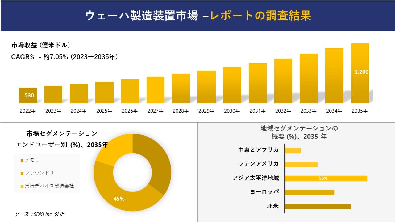 ウェーハ製造装置市場の発展、傾向、需要、成長分析および予測 2023―2035 年