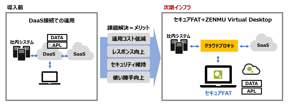 ANA次世代クライアント　 VDIからの移行でセキュアFAT端末を採用　 ～NRIの協力で秘密分散技術を利用した ZENMU Virtual Desktopを全社展開～