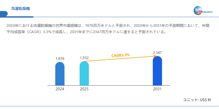 洗濯乾燥機の世界市場規模：最新トレンド、成長要因、今後動向2026-2032